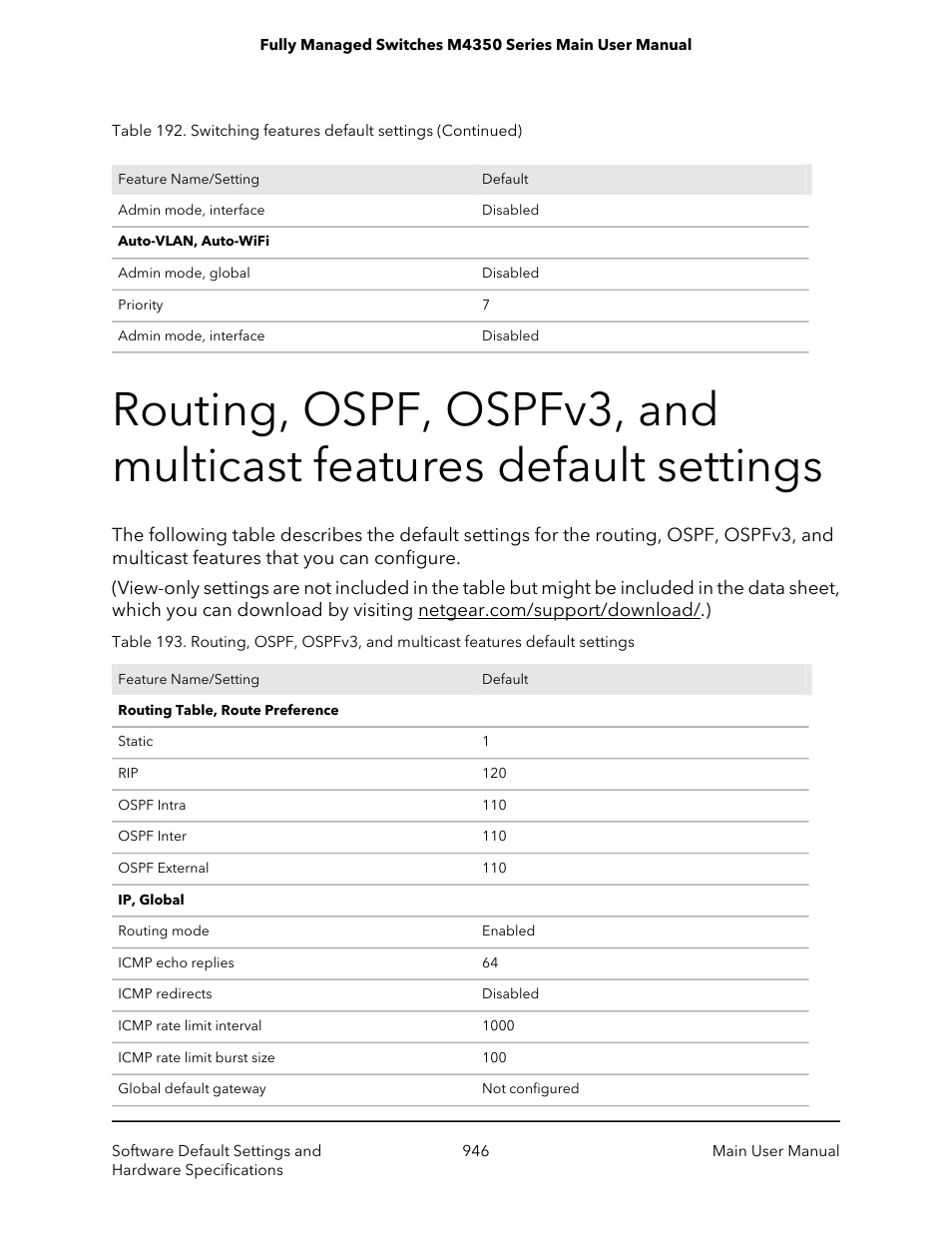 NETGEAR M4350-24F4V 24-Port 10G SFP+ Managed AV Network Switch User Manual | Page 946 / 971