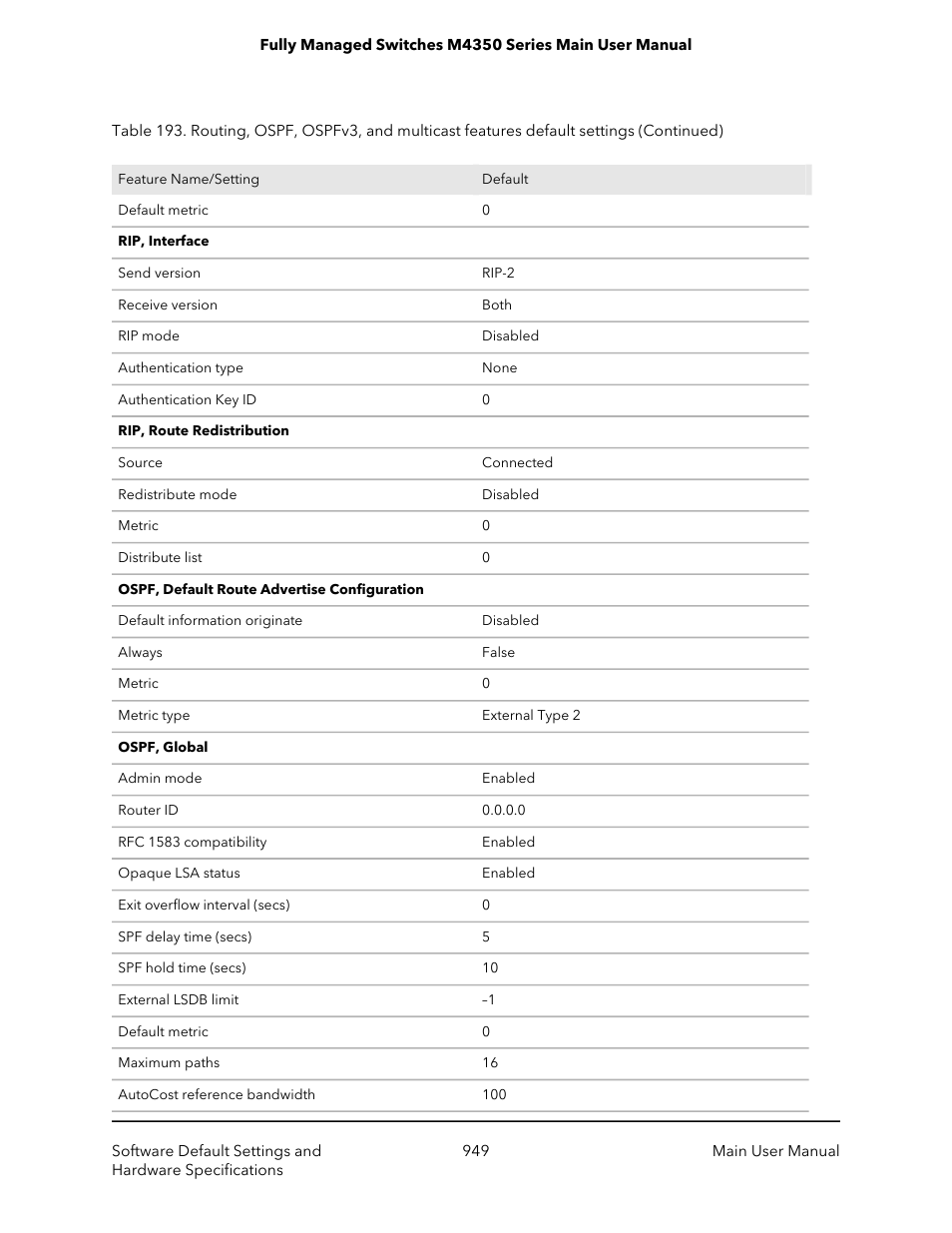 NETGEAR M4350-24F4V 24-Port 10G SFP+ Managed AV Network Switch User Manual | Page 949 / 971