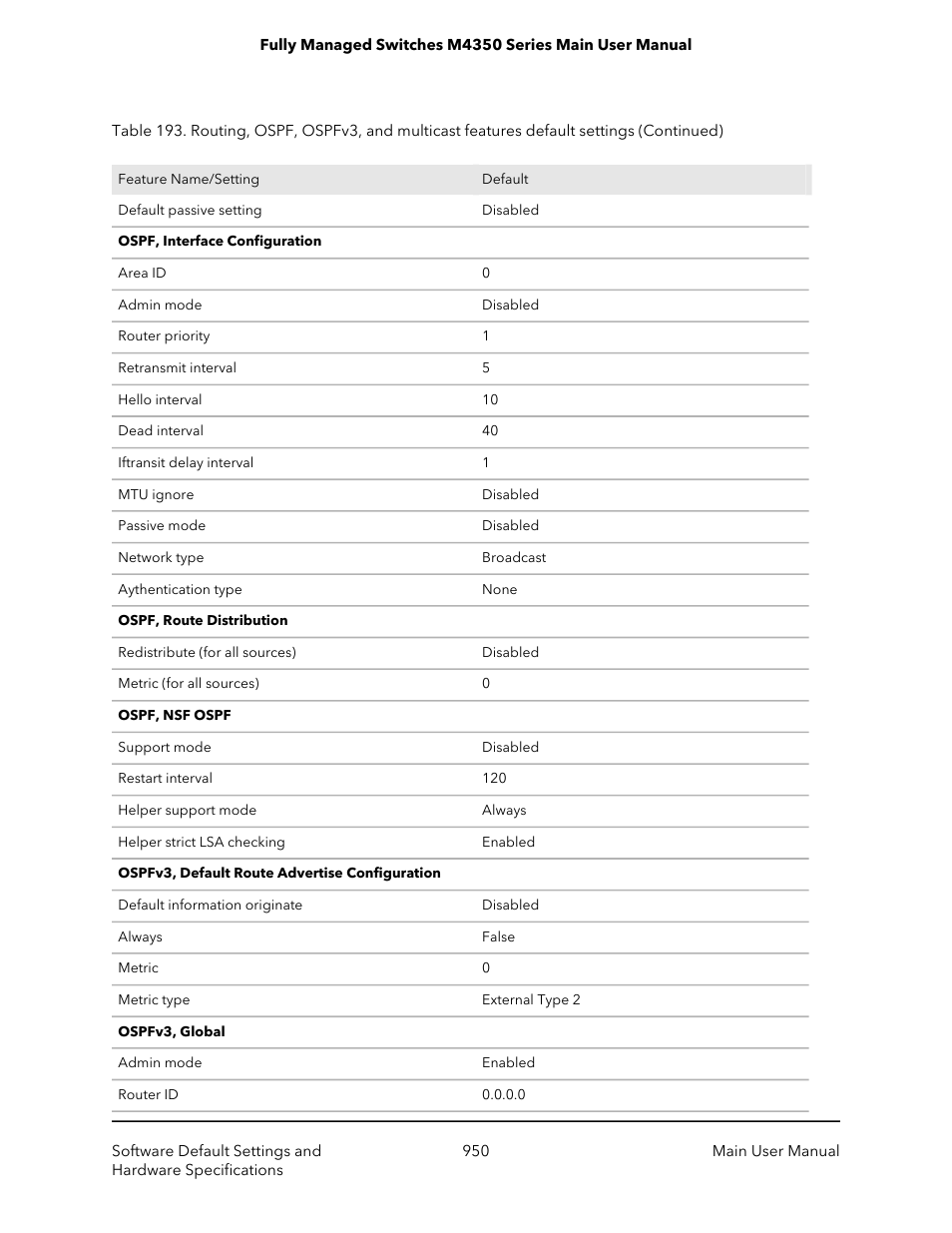 NETGEAR M4350-24F4V 24-Port 10G SFP+ Managed AV Network Switch User Manual | Page 950 / 971