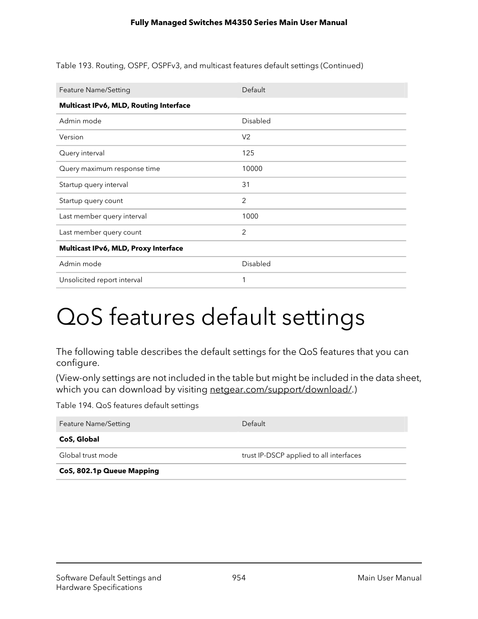 Qos features default settings | NETGEAR M4350-24F4V 24-Port 10G SFP+ Managed AV Network Switch User Manual | Page 954 / 971