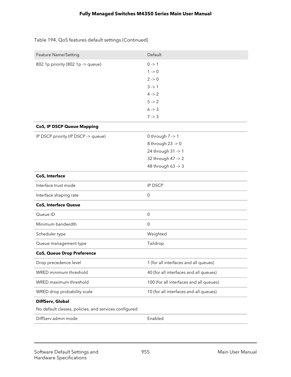 NETGEAR M4350-24F4V 24-Port 10G SFP+ Managed AV Network Switch User Manual | Page 955 / 971