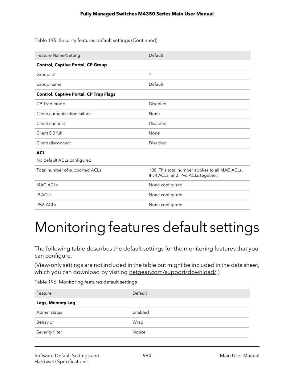 Monitoring features default settings | NETGEAR M4350-24F4V 24-Port 10G SFP+ Managed AV Network Switch User Manual | Page 964 / 971