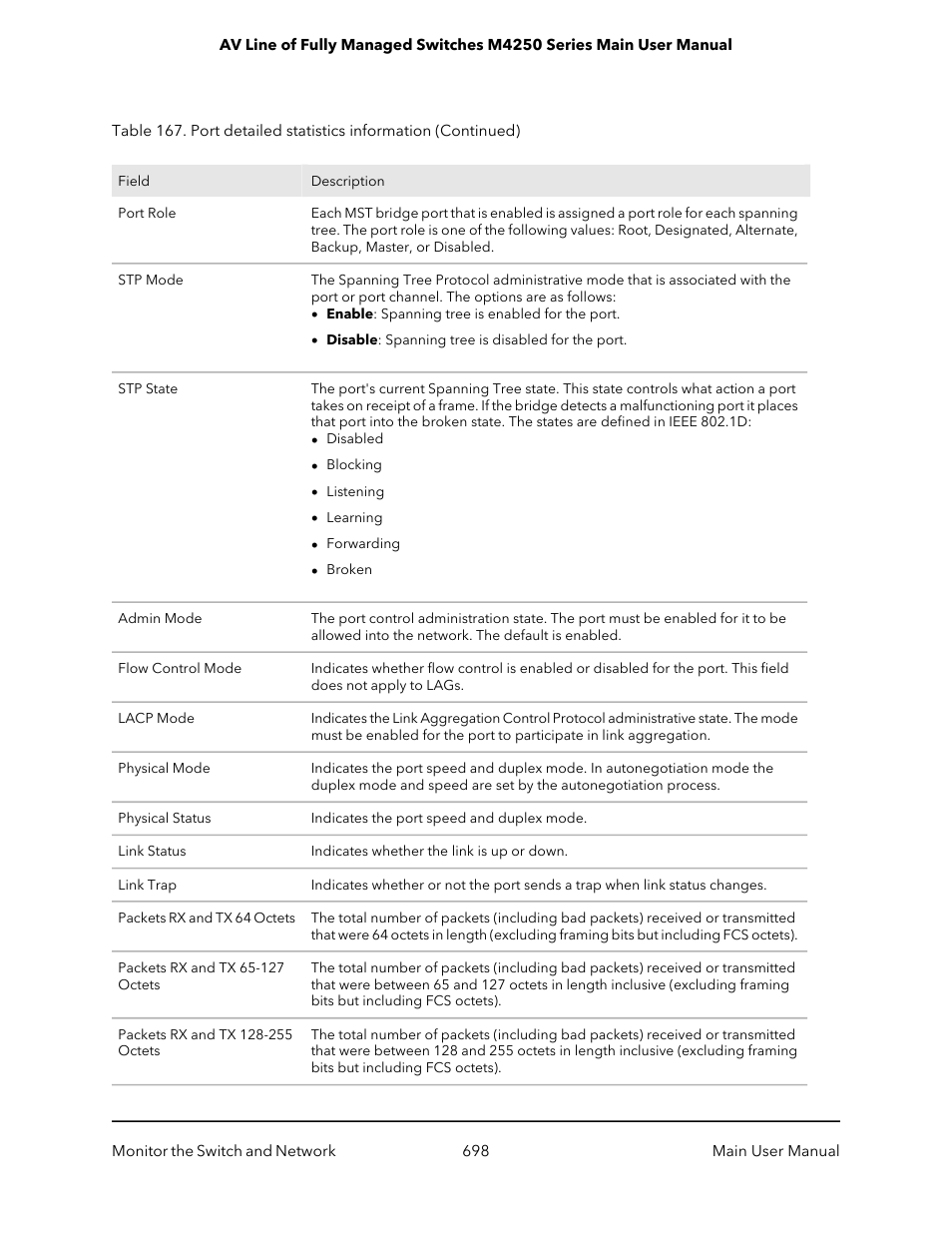 NETGEAR AV Line M4250 GSM4210PX 8-Port Gigabit PoE+ Compliant Managed AV Switch with SFP (220W) User Manual | Page 698 / 826