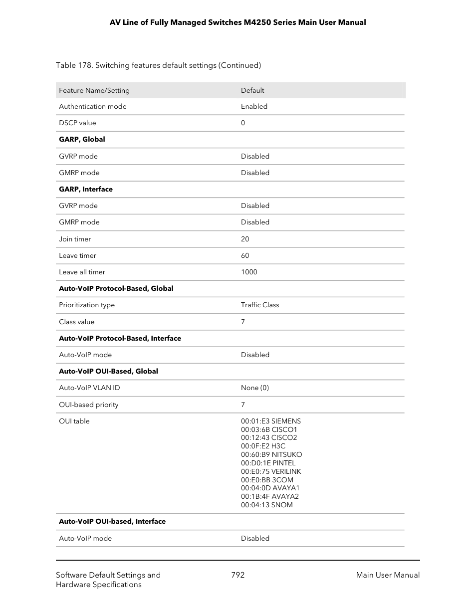 NETGEAR AV Line M4250 GSM4210PX 8-Port Gigabit PoE+ Compliant Managed AV Switch with SFP (220W) User Manual | Page 792 / 826