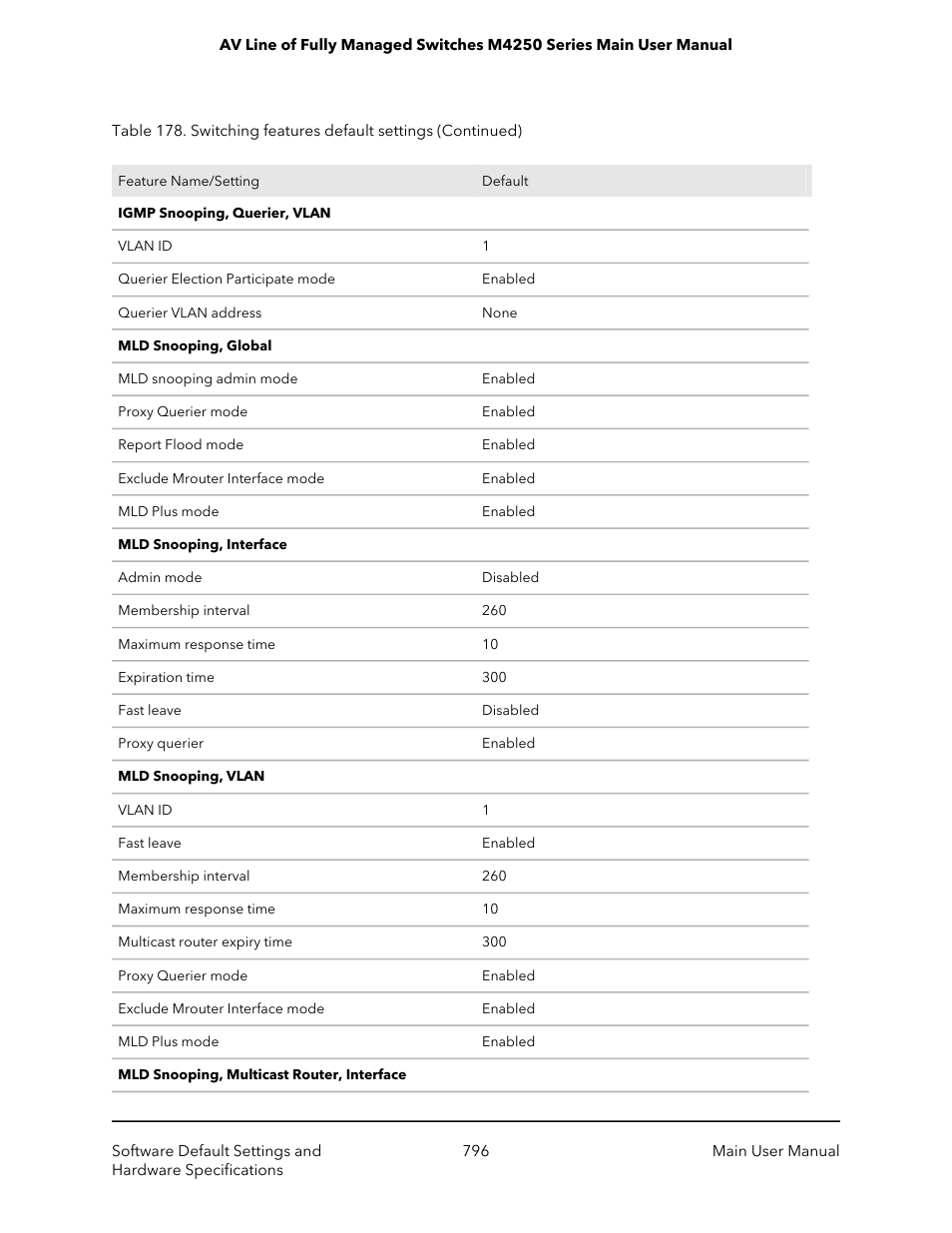 NETGEAR AV Line M4250 GSM4210PX 8-Port Gigabit PoE+ Compliant Managed AV Switch with SFP (220W) User Manual | Page 796 / 826