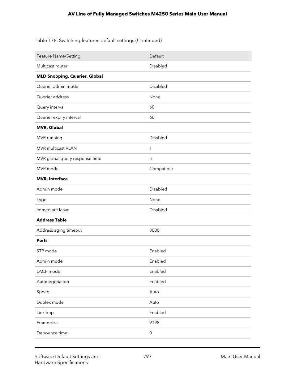 NETGEAR AV Line M4250 GSM4210PX 8-Port Gigabit PoE+ Compliant Managed AV Switch with SFP (220W) User Manual | Page 797 / 826