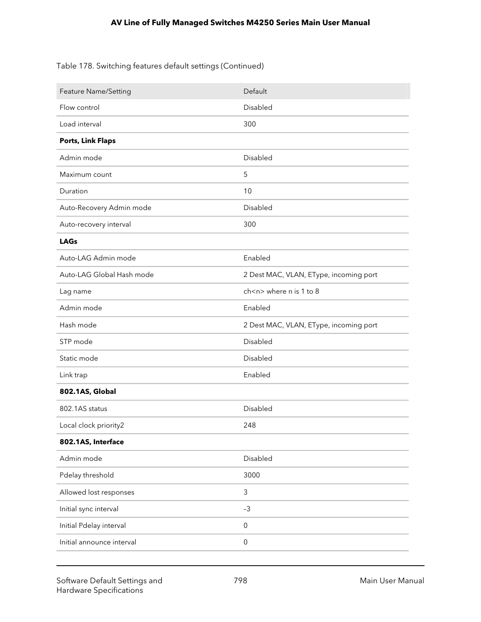 NETGEAR AV Line M4250 GSM4210PX 8-Port Gigabit PoE+ Compliant Managed AV Switch with SFP (220W) User Manual | Page 798 / 826