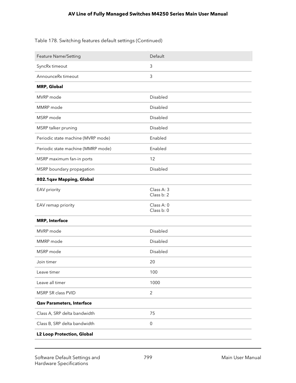 NETGEAR AV Line M4250 GSM4210PX 8-Port Gigabit PoE+ Compliant Managed AV Switch with SFP (220W) User Manual | Page 799 / 826