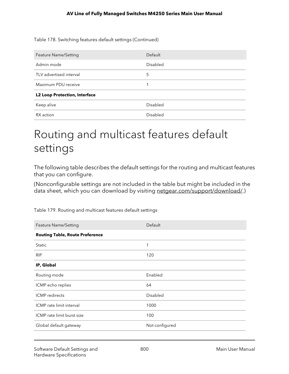 Routing and multicast features default settings | NETGEAR AV Line M4250 GSM4210PX 8-Port Gigabit PoE+ Compliant Managed AV Switch with SFP (220W) User Manual | Page 800 / 826