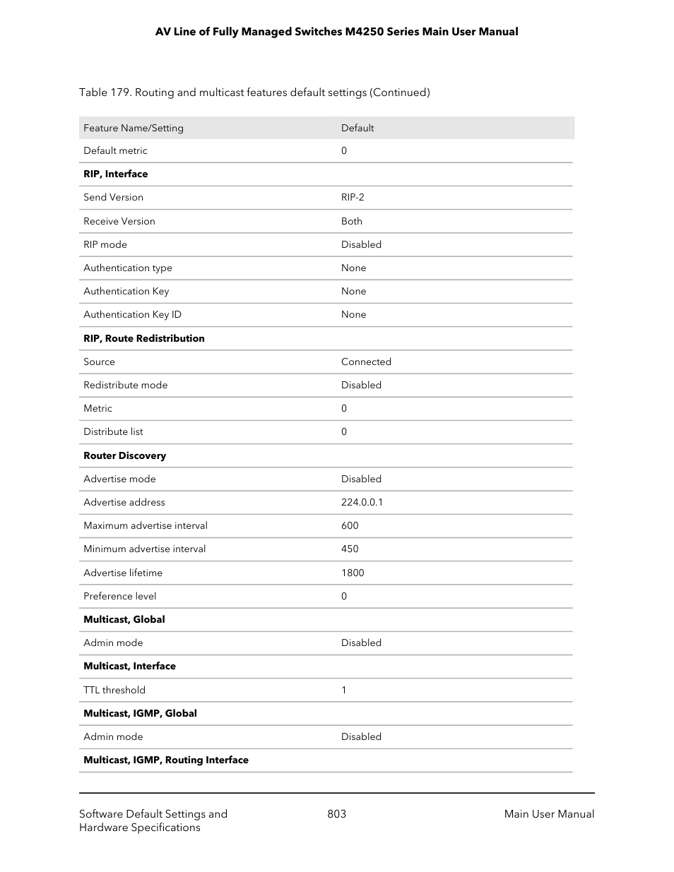 NETGEAR AV Line M4250 GSM4210PX 8-Port Gigabit PoE+ Compliant Managed AV Switch with SFP (220W) User Manual | Page 803 / 826