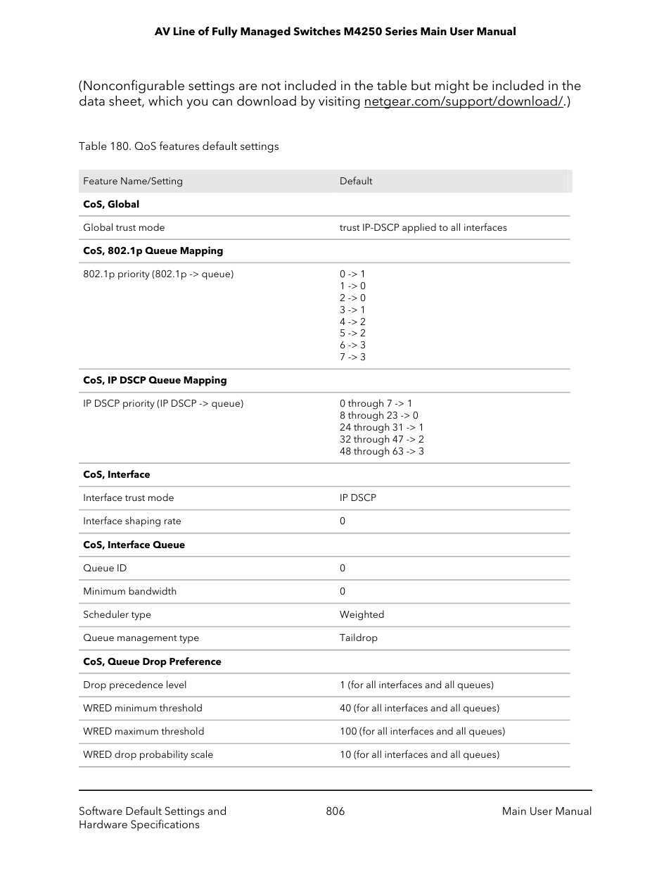 NETGEAR AV Line M4250 GSM4210PX 8-Port Gigabit PoE+ Compliant Managed AV Switch with SFP (220W) User Manual | Page 806 / 826