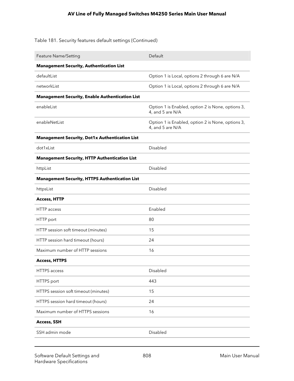 NETGEAR AV Line M4250 GSM4210PX 8-Port Gigabit PoE+ Compliant Managed AV Switch with SFP (220W) User Manual | Page 808 / 826