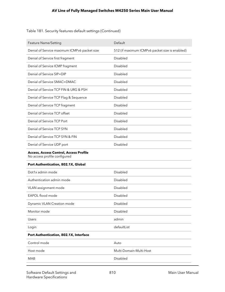 NETGEAR AV Line M4250 GSM4210PX 8-Port Gigabit PoE+ Compliant Managed AV Switch with SFP (220W) User Manual | Page 810 / 826