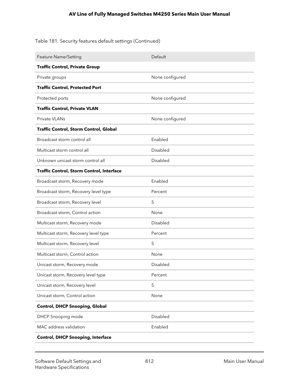 NETGEAR AV Line M4250 GSM4210PX 8-Port Gigabit PoE+ Compliant Managed AV Switch with SFP (220W) User Manual | Page 812 / 826