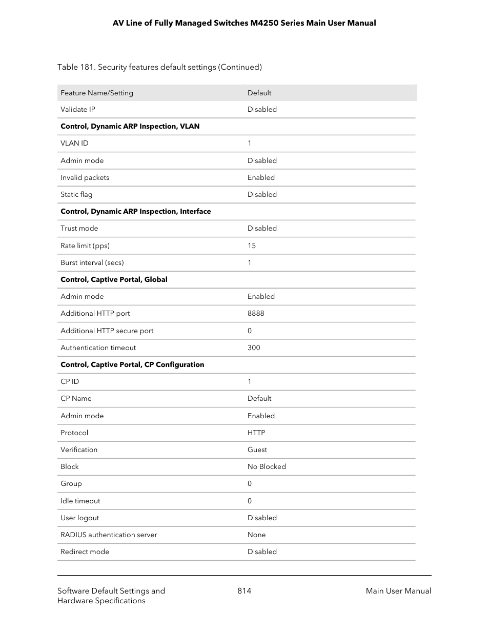 NETGEAR AV Line M4250 GSM4210PX 8-Port Gigabit PoE+ Compliant Managed AV Switch with SFP (220W) User Manual | Page 814 / 826