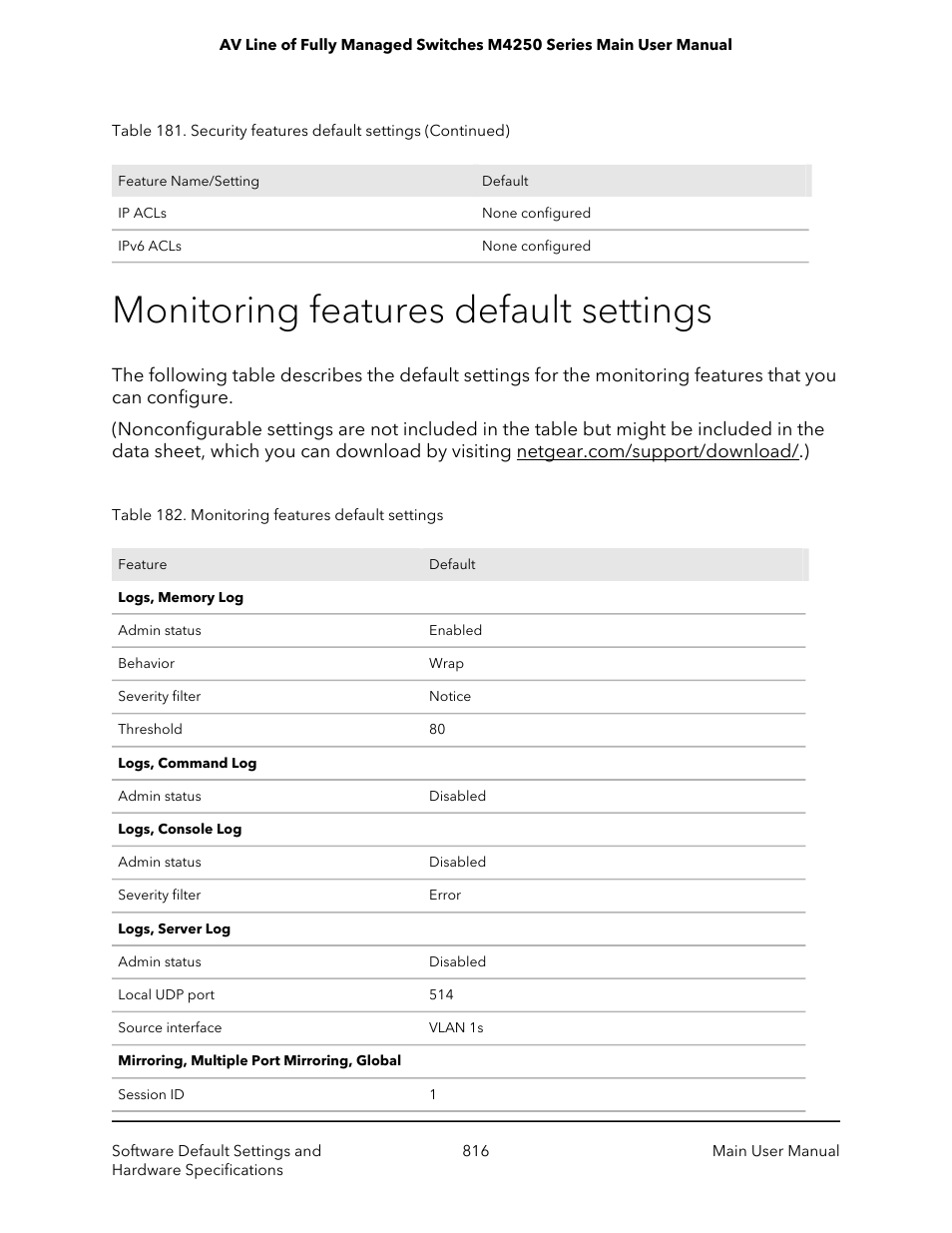 Monitoring features default settings | NETGEAR AV Line M4250 GSM4210PX 8-Port Gigabit PoE+ Compliant Managed AV Switch with SFP (220W) User Manual | Page 816 / 826