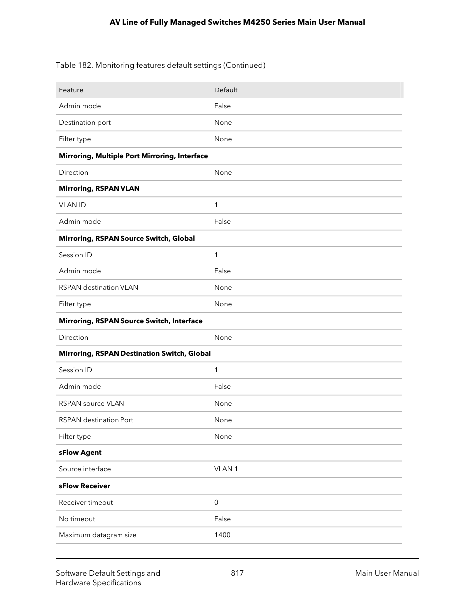 NETGEAR AV Line M4250 GSM4210PX 8-Port Gigabit PoE+ Compliant Managed AV Switch with SFP (220W) User Manual | Page 817 / 826