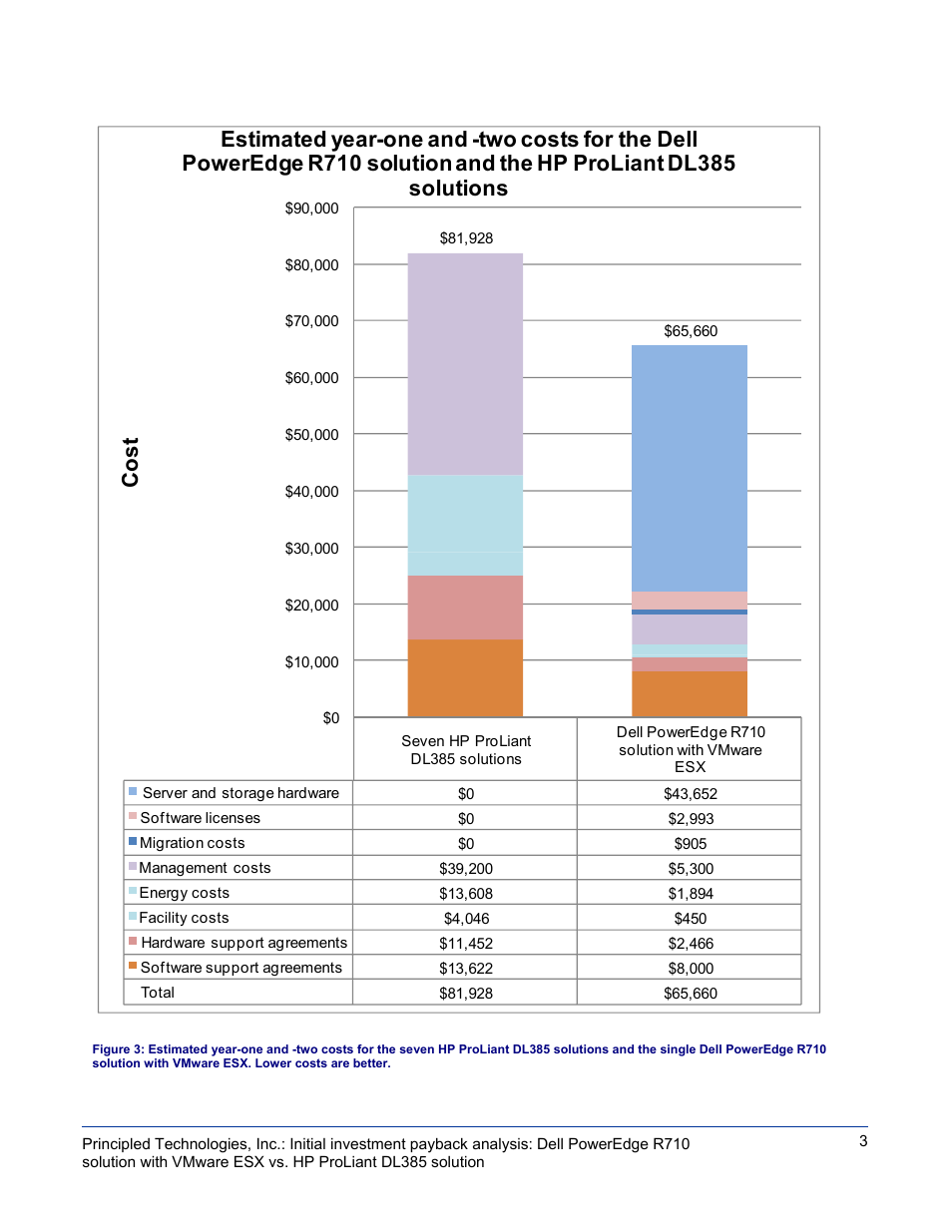 Dell POWEREDGE DL385 User Manual | Page 3 / 28