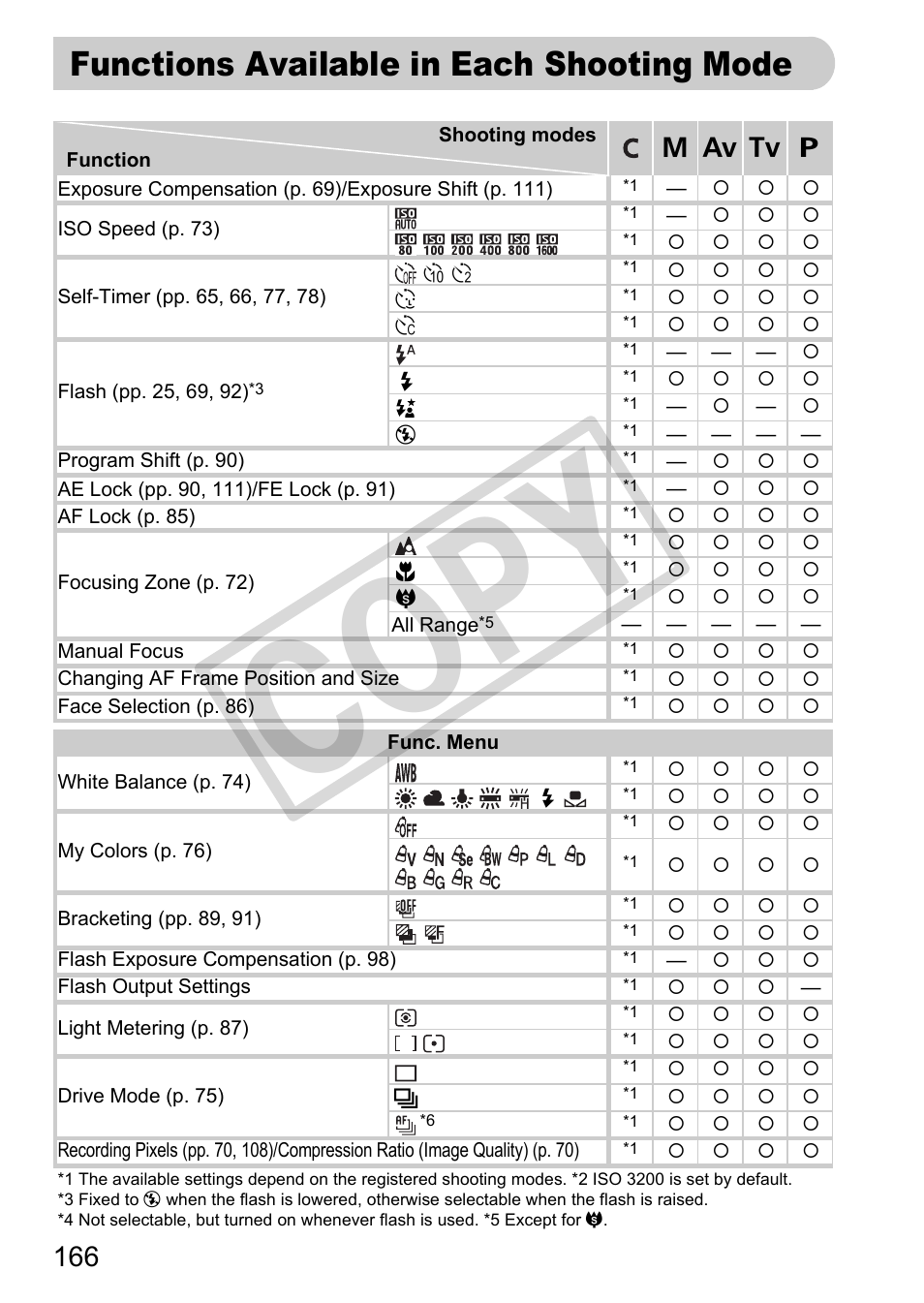 Functions available in each shooting mode, P. 166, S (pp. 166 – 16 | Co py | Canon POWERSHOT SX201S User Manual | Page 166 / 180