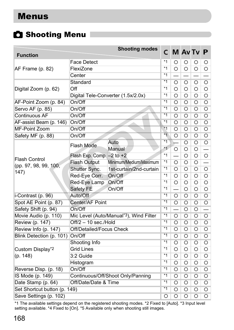 Menus, Co py, 4 shooting menu | Canon POWERSHOT SX201S User Manual | Page 168 / 180