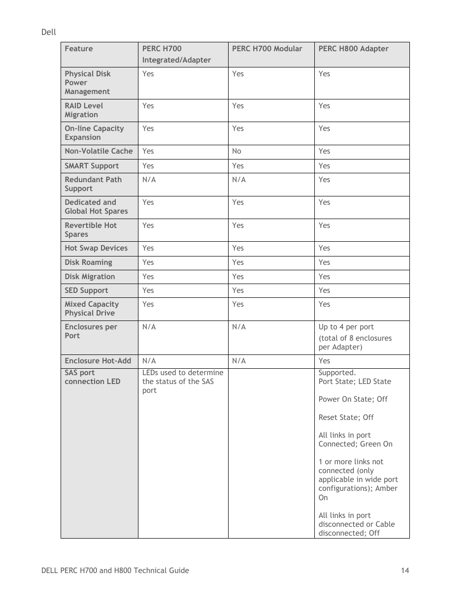 Dell POWEREDGE RADI H800 User Manual | Page 14 / 29