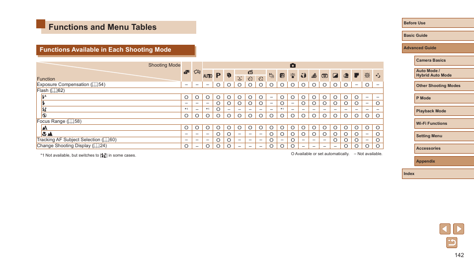 Functions and menu tables, Functions available in each shooting mode, 142), scene | Shooting mode | Canon PowerShot ELPH 360 HS Digital Camera (Silver) User Manual | Page 142 / 157