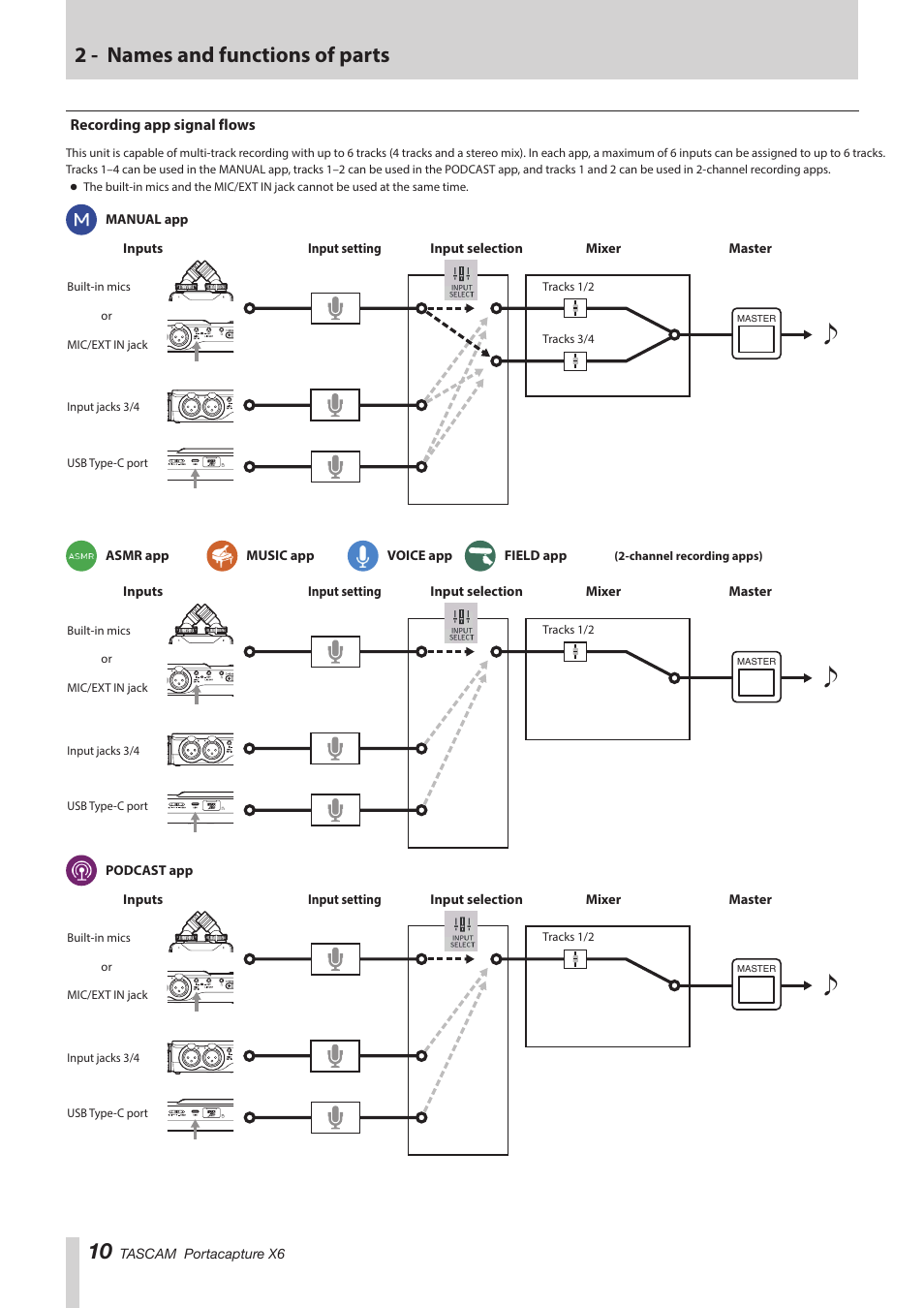 Recording app signal flows, 2 - names and functions of parts | Tascam Portacapture X6 32-Bit 6-Channel Multitrack Field Recorder User Manual | Page 10 / 64