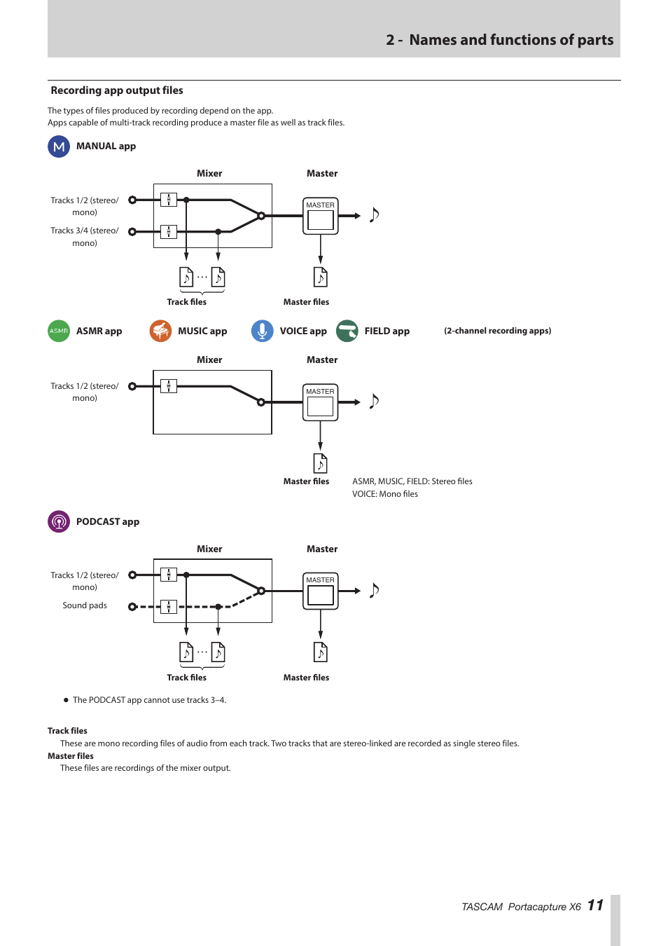Recording app output files, 11 2 - names and functions of parts | Tascam Portacapture X6 32-Bit 6-Channel Multitrack Field Recorder User Manual | Page 11 / 64