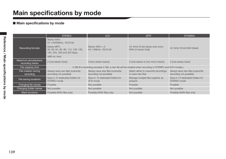 Main specifications by mode, Reference | Zoom H4n Pro 4-Input / 4-Track Portable Handy Recorder Kit with Protective Case (Black) User Manual | Page 135 / 151