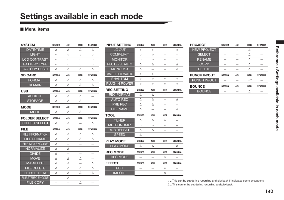 Settings available in each mode, Menu items, Reference / settings available in each mode | Zoom H4n Pro 4-Input / 4-Track Portable Handy Recorder Kit with Protective Case (Black) User Manual | Page 136 / 151