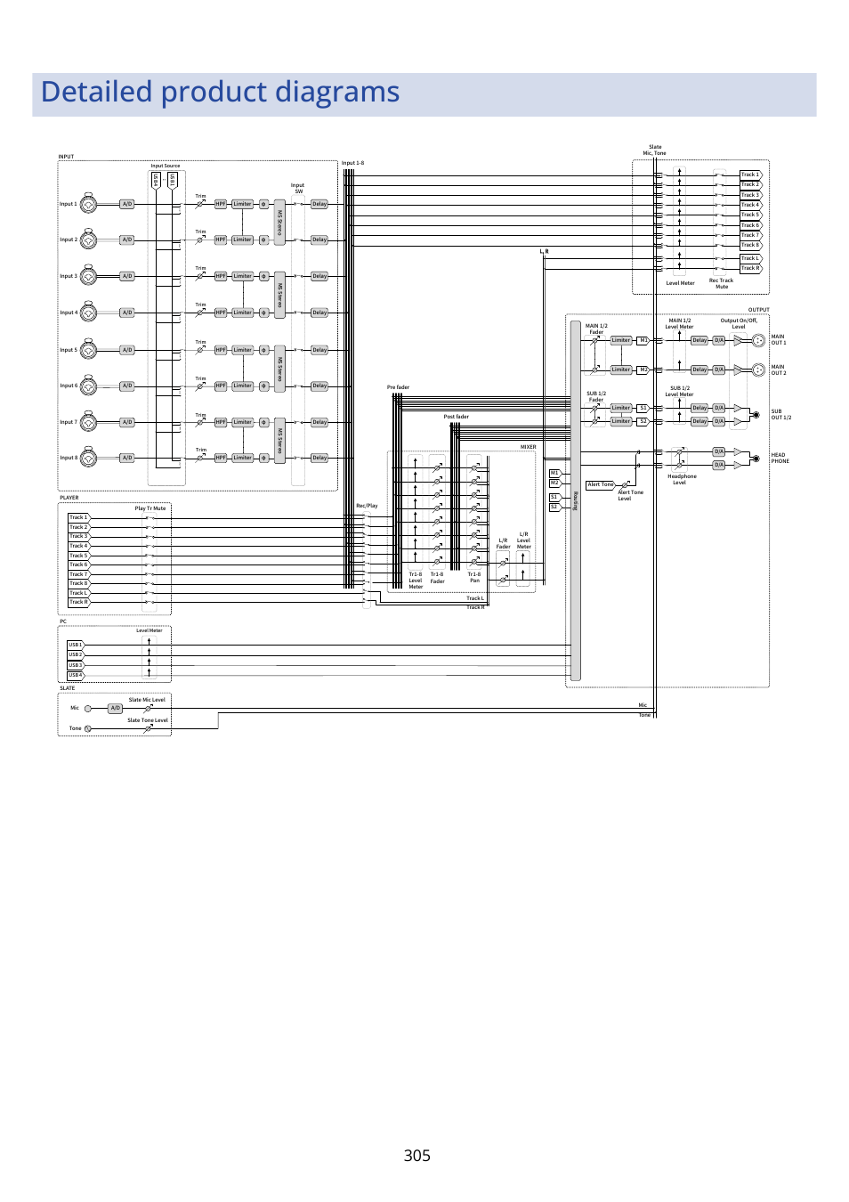 Detailed product diagrams | Zoom F8n Pro 8-Input / 10-Track Multitrack Field Recorder User Manual | Page 305 / 316