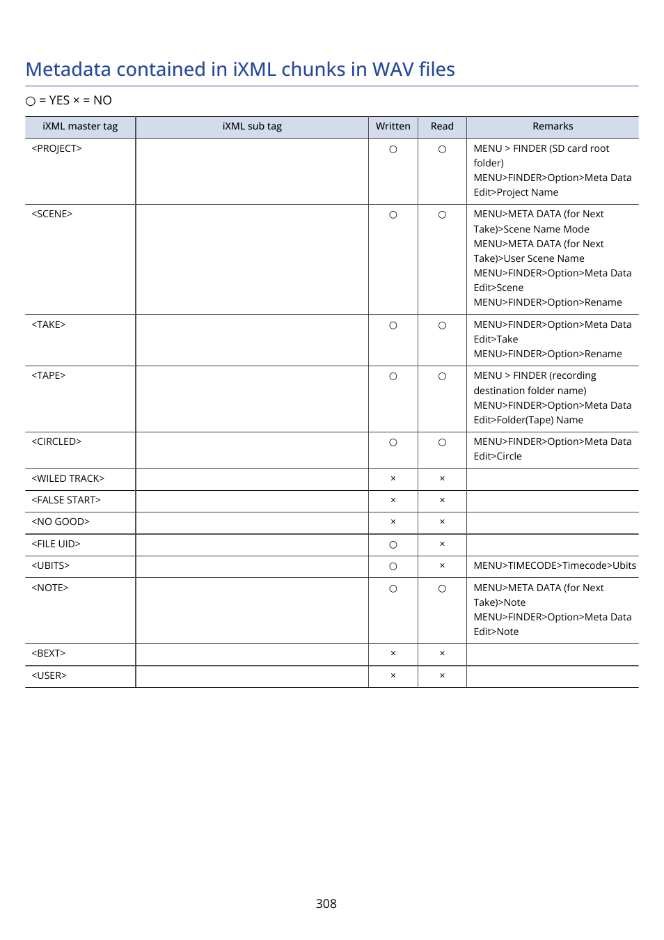 Metadata contained in ixml chunks in wav files, Metadata contained in ixml chunks in wav ﬁles | Zoom F8n Pro 8-Input / 10-Track Multitrack Field Recorder User Manual | Page 308 / 316