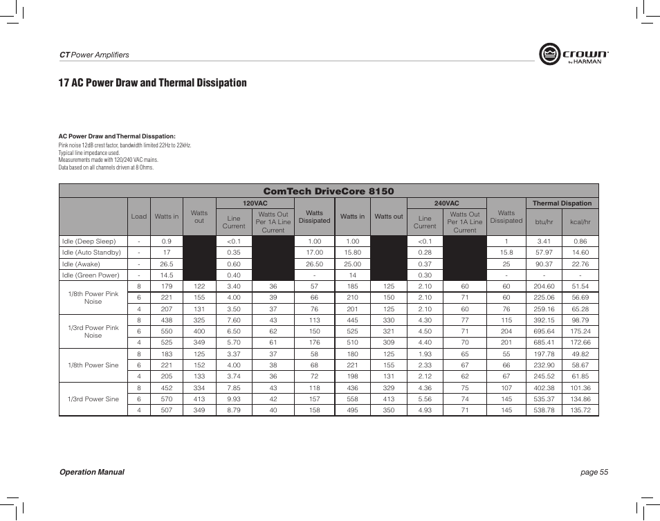 17 ac power draw and thermal dissipation, Comtech drivecore 8150 | Crown Audio CT875 8-Channel Rackmount Power Amplifier (75W/Channel @ 8 Ohms) User Manual | Page 55 / 64