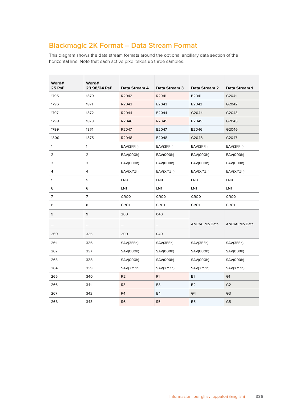 Blackmagic 2k format – data stream format | Blackmagic Design SmartView 4K 2 15.6" DCI 4K Broadcast Monitor (6 RU) User Manual | Page 336 / 419