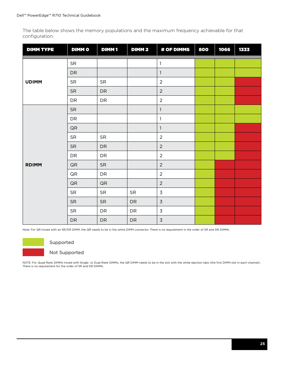 Dell POWEREDGE R710 User Manual | Page 25 / 58