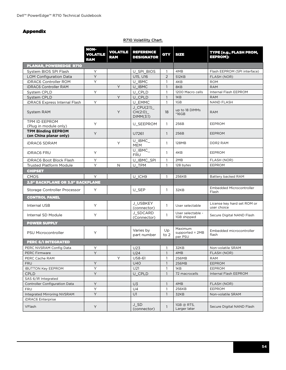 Dell POWEREDGE R710 User Manual | Page 54 / 58