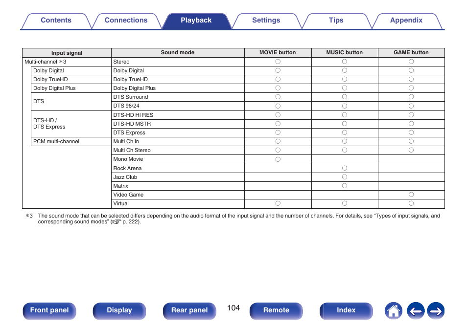 Front panel display rear panel remote index | Denon AVR-S660H 5.2-Channel Network A/V Receiver User Manual | Page 104 / 242