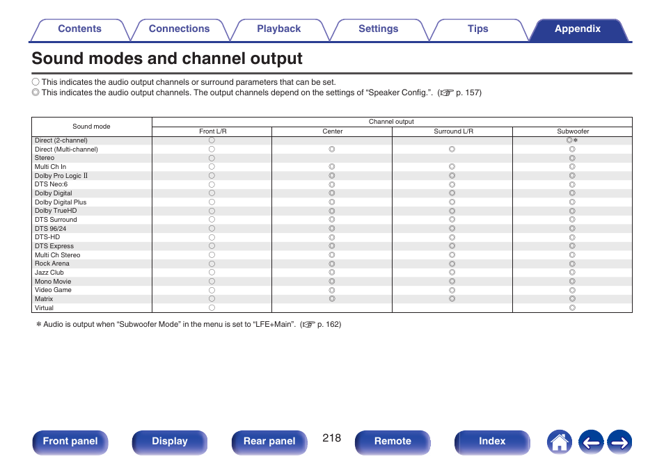 Sound modes and channel output, Front panel display rear panel remote index | Denon AVR-S660H 5.2-Channel Network A/V Receiver User Manual | Page 218 / 242