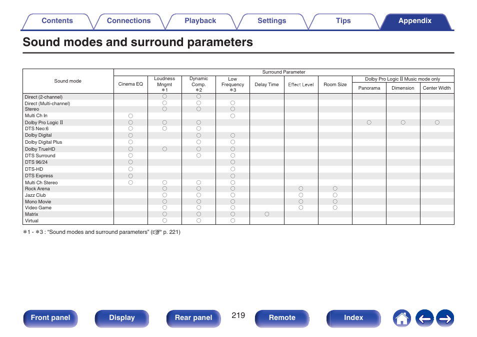 Sound modes and surround parameters, P. 219), Front panel display rear panel remote index | Denon AVR-S660H 5.2-Channel Network A/V Receiver User Manual | Page 219 / 242