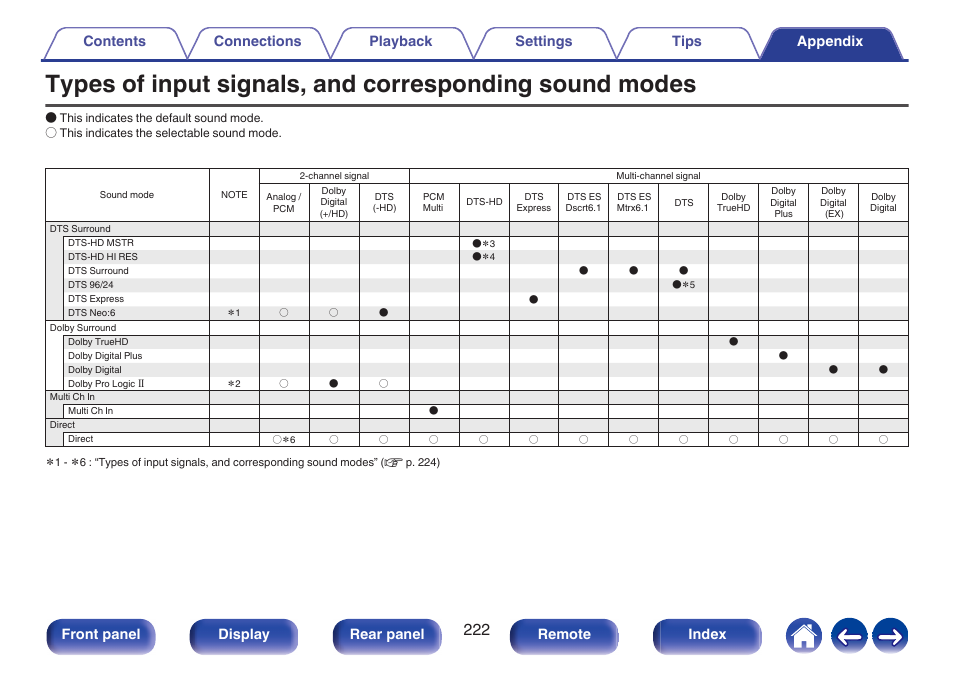 Types of input signals, and, Corresponding sound modes, P. 222) | Front panel display rear panel remote index | Denon AVR-S660H 5.2-Channel Network A/V Receiver User Manual | Page 222 / 242