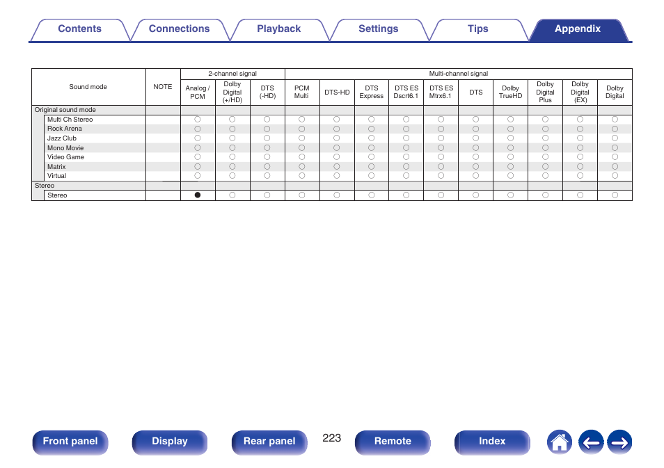 Front panel display rear panel remote index | Denon AVR-S660H 5.2-Channel Network A/V Receiver User Manual | Page 223 / 242