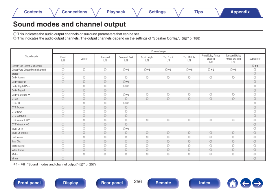 Sound modes and channel output, P. 256) for the sound modes that are, Front panel display rear panel remote index | Denon AVR-X1700H 7.2-Channel Network A/V Receiver with HEOS User Manual | Page 256 / 284