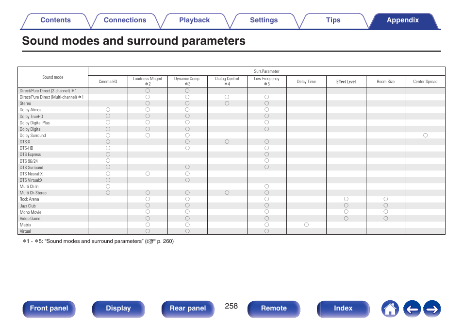 Sound modes and surround parameters, P. 258), Front panel display rear panel remote index | Denon AVR-X1700H 7.2-Channel Network A/V Receiver with HEOS User Manual | Page 258 / 284