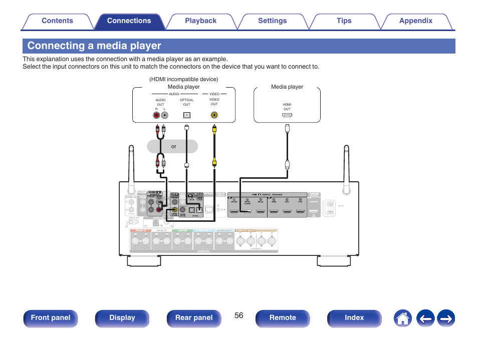 Connecting a media player, P. 56), Front panel display rear panel remote index | Denon AVR-X1700H 7.2-Channel Network A/V Receiver with HEOS User Manual | Page 56 / 284