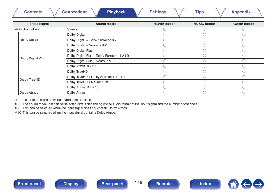 Front panel display rear panel remote index | Denon AVR-A1H 15.4-Channel Network A/V Receiver User Manual | Page 148 / 353