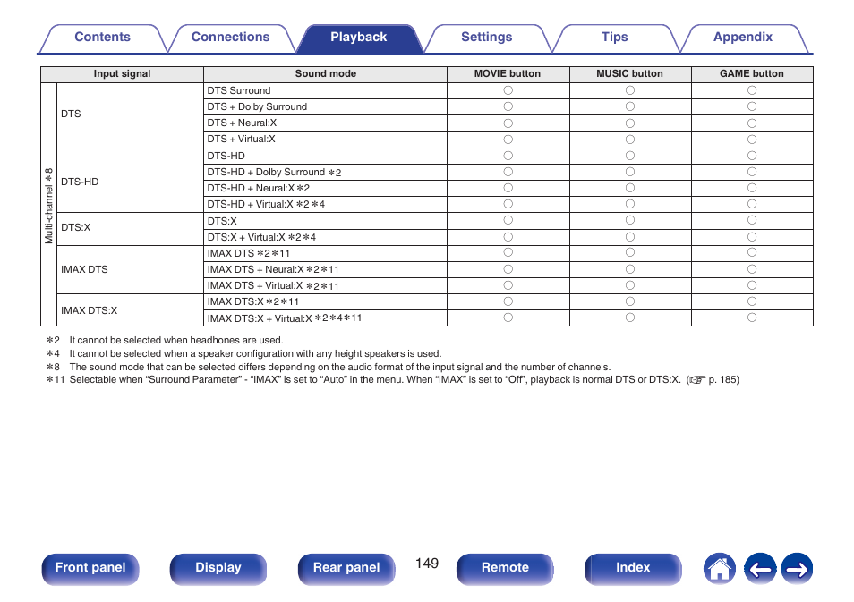 Front panel display rear panel remote index | Denon AVR-A1H 15.4-Channel Network A/V Receiver User Manual | Page 149 / 353