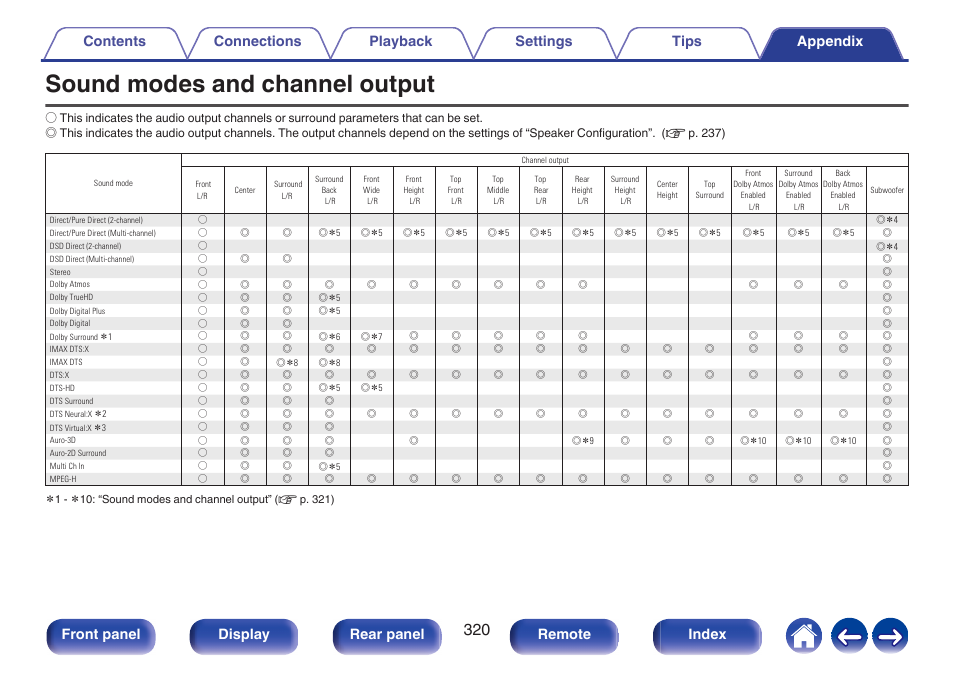Sound modes and channel output, Front panel display rear panel remote index | Denon AVR-A1H 15.4-Channel Network A/V Receiver User Manual | Page 320 / 353
