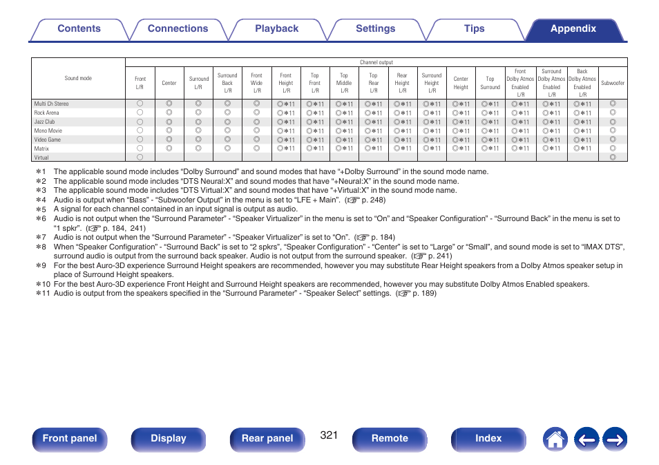 Sound modes and channel output, P. 321), Front panel display rear panel remote index | Denon AVR-A1H 15.4-Channel Network A/V Receiver User Manual | Page 321 / 353
