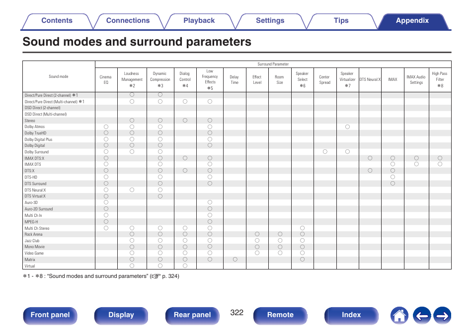 Sound modes and surround parameters, Front panel display rear panel remote index | Denon AVR-A1H 15.4-Channel Network A/V Receiver User Manual | Page 322 / 353