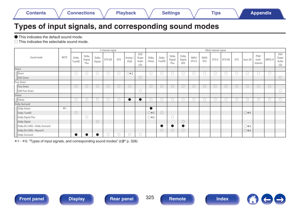 Front panel display rear panel remote index | Denon AVR-A1H 15.4-Channel Network A/V Receiver User Manual | Page 325 / 353